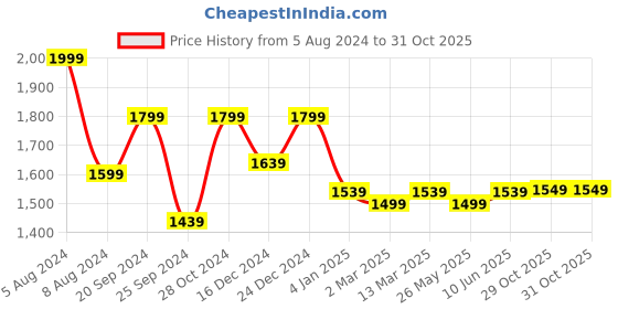 myntra.com Banana Club Classic Spread Collar Short Sleeves Linen Regular Fit Casual Shirt banana club Price History Graph from 5 Aug 2024 to 29 Oct 2025