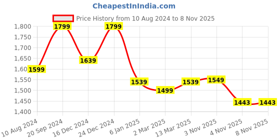 myntra.com Banana Club Classic Spread Collar Short Sleeves Linen Regular Fit Casual Shirt banana club Price History Graph from 10 Aug 2024 to 7 Nov 2025