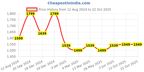 myntra.com Banana Club Classic Spread Collar Short Sleeves Opaque Casual Shirt banana club Price History Graph from 12 Aug 2024 to 22 Oct 2025