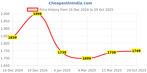 myntra.com Banana Club Classic Vertical Striped Cotton Slim Fit Casual Shirt banana club Price History Graph from 16 Dec 2024 to 29 Oct 2025