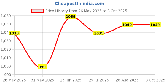 myntra.com Banana Club Geometric Printed Cuban Collar Relaxed Fit Shirt banana club Price History Graph from 26 May 2025 to 4 Oct 2025