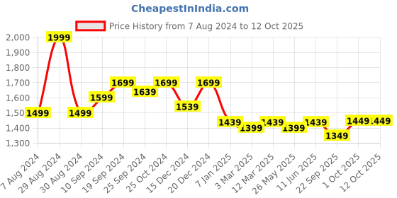 myntra.com Banana Club Men Aristo Pale Regular Fit Mid-Rise Jogger banana club Price History Graph from 7 Aug 2024 to 4 Oct 2025
