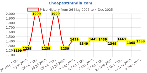 myntra.com Banana Club Men Black Relaxed Fit Trouser banana club Price History Graph from 26 May 2025 to 4 Dec 2025