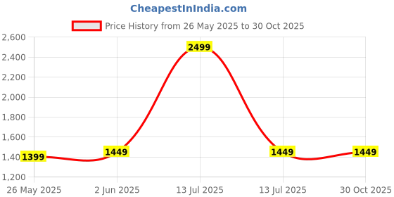 myntra.com Banana Club Men Brown Corduroy Gurkha Pants banana club Price History Graph from 26 May 2025 to 30 Oct 2025