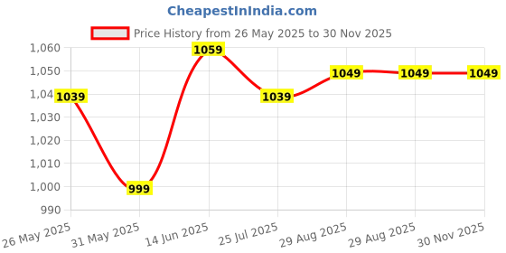 myntra.com Banana Club Men Classic Abstract Printed Cuban Collar Feather Shirt banana club Price History Graph from 26 May 2025 to 30 Nov 2025
