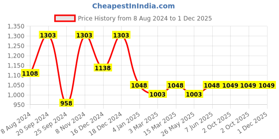 myntra.com Banana Club Men Classic Abstract Printed Spread Collar Casual Shirt banana club Price History Graph from 8 Aug 2024 to 30 Nov 2025