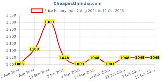 myntra.com Banana Club Men Classic Abstract Printed Spread Collar Casual Shirt banana club Price History Graph from 2 Aug 2024 to 4 Oct 2025
