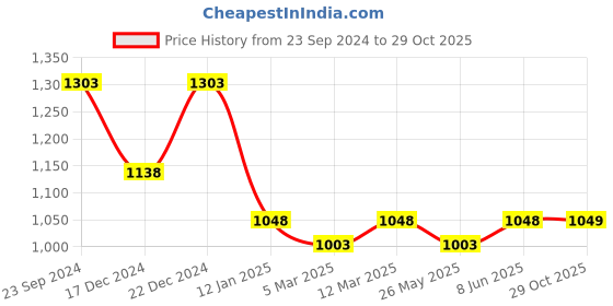 myntra.com Banana Club Men Classic Abstract Printed Spread Collar Casual Shirt banana club Price History Graph from 23 Sep 2024 to 29 Oct 2025