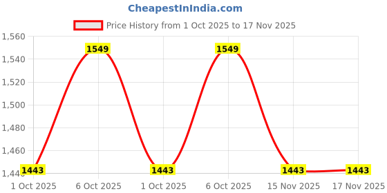 myntra.com Banana Club Men Classic Boxy Opaque Printed Casual Shirt banana club Price History Graph from 1 Oct 2025 to 17 Nov 2025