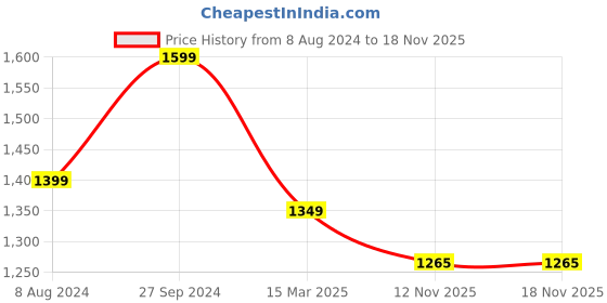 myntra.com Banana Club Men Classic Checked Casual Shirt banana club Price History Graph from 8 Aug 2024 to 17 Nov 2025