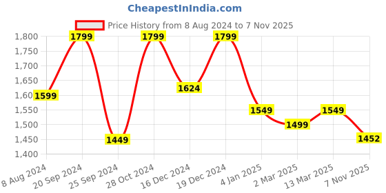 myntra.com Banana Club Men Classic Checked Textured Casual Shirt banana club Price History Graph from 8 Aug 2024 to 7 Nov 2025