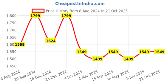 myntra.com Banana Club Men Classic Checker Textured Casual Shirt banana club Price History Graph from 8 Aug 2024 to 20 Oct 2025