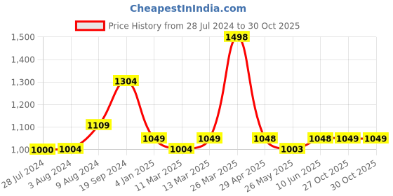 myntra.com Banana Club Men Classic Floral Opaque Printed Casual Shirt banana club Price History Graph from 28 Jul 2024 to 30 Oct 2025