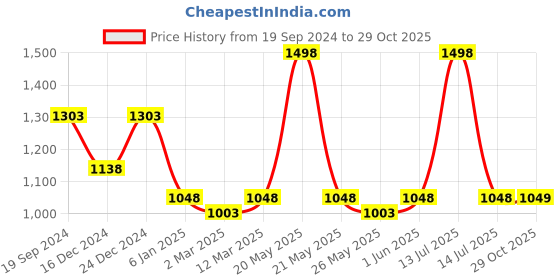 myntra.com Banana Club Men Classic Floral Opaque Printed Casual Shirt banana club Price History Graph from 19 Sep 2024 to 29 Oct 2025