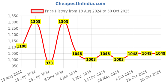 myntra.com Banana Club Men Classic Floral Printed Spread Collar Casual Shirt banana club Price History Graph from 13 Aug 2024 to 29 Oct 2025