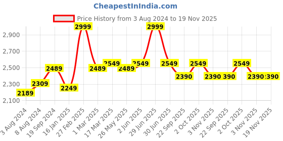 myntra.com Banana Club Men Classic Linen Regular Trousers banana club Price History Graph from 3 Aug 2024 to 18 Nov 2025