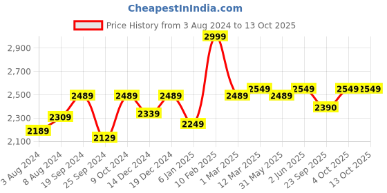 myntra.com Banana Club Men Classic Linen Regular Trousers banana club Price History Graph from 3 Aug 2024 to 13 Oct 2025