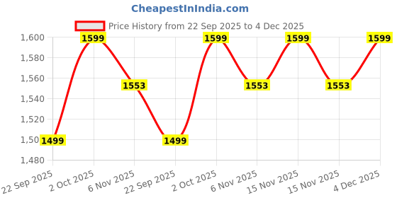 myntra.com Banana Club Men Classic Low Distress Regular Fit Jeans banana club Price History Graph from 22 Sep 2025 to 4 Dec 2025