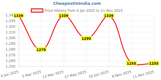 myntra.com Banana Club Men Classic Opaque Casual Shirt banana club Price History Graph from 4 Jan 2025 to 11 Nov 2025