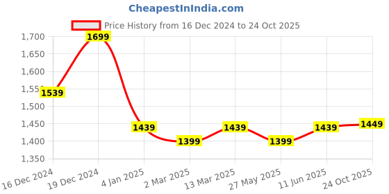 myntra.com Banana Club Men Classic Opaque Checked Casual Shirt banana club Price History Graph from 16 Dec 2024 to 24 Oct 2025