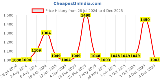 myntra.com Banana Club Men Classic Opaque Printed Casual Shirt banana club Price History Graph from 28 Jul 2024 to 4 Dec 2025