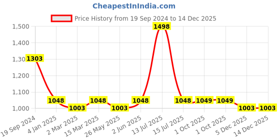 myntra.com Banana Club Men Classic Opaque Printed Casual Shirt banana club Price History Graph from 19 Sep 2024 to 14 Dec 2025