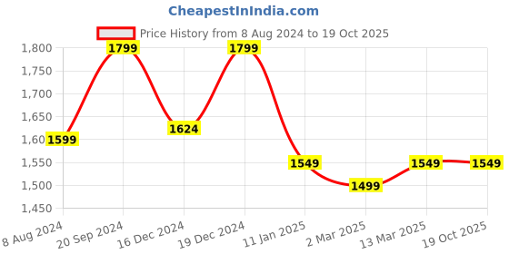 myntra.com Banana Club Men Classic Pin Check Textured Casual Shirt banana club Price History Graph from 8 Aug 2024 to 19 Oct 2025