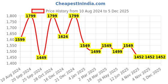 myntra.com Banana Club Men Classic Pin Check Textured Casual Shirt banana club Price History Graph from 10 Aug 2024 to 4 Dec 2025