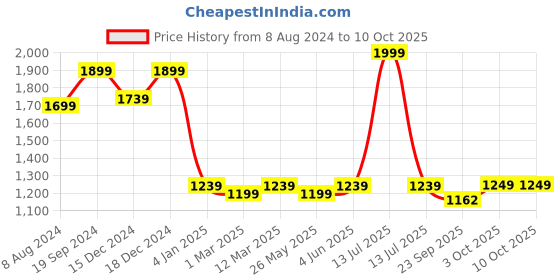myntra.com Banana Club Men Classic Pleated Regular Trousers banana club Price History Graph from 8 Aug 2024 to 9 Oct 2025