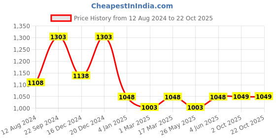 myntra.com Banana Club Men Classic Polka Dot Printed Spread Collar Casual Shirt banana club Price History Graph from 12 Aug 2024 to 22 Oct 2025