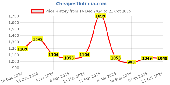 myntra.com Banana Club Men Classic Sheer Casual Shirt banana club Price History Graph from 16 Dec 2024 to 20 Oct 2025