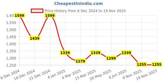 myntra.com Banana Club Men Classic Slim Fit Grid Tattersall Checks Opaque Striped Casual Shirt banana club Price History Graph from 6 Dec 2024 to 18 Nov 2025