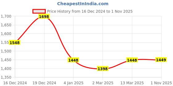 myntra.com Banana Club Men Classic Slim Fit Horizontal Stripes Opaque Striped Casual Shirt banana club Price History Graph from 16 Dec 2024 to 1 Nov 2025