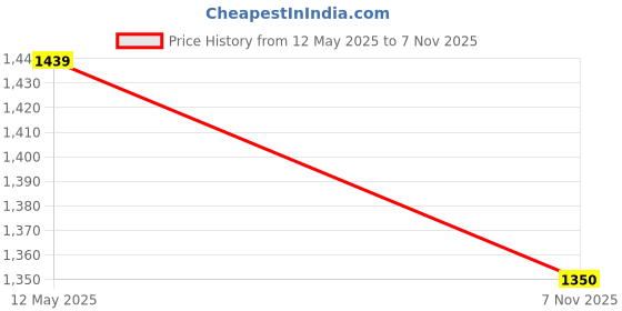 myntra.com Banana Club Men Classic Slim Fit Opaque Abstract Casual Shirt banana club Price History Graph from 12 May 2025 to 7 Nov 2025
