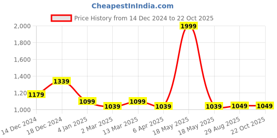 myntra.com Banana Club Men Classic Slim Fit Opaque Casual Shirt banana club Price History Graph from 14 Dec 2024 to 21 Oct 2025