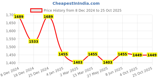 myntra.com Banana Club Men Classic Slim Fit Opaque Casual Shirt banana club Price History Graph from 8 Dec 2024 to 24 Oct 2025