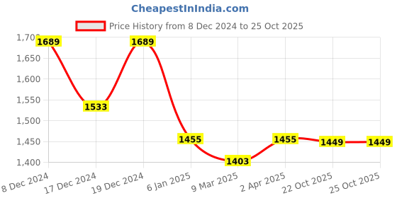 myntra.com Banana Club Men Classic Slim Fit Opaque Casual Shirt banana club Price History Graph from 8 Dec 2024 to 24 Oct 2025