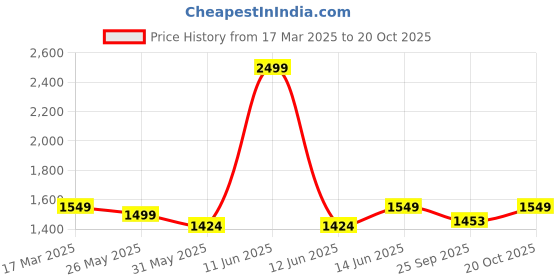 myntra.com Banana Club Men Classic Slim Fit Opaque Casual Shirt banana club Price History Graph from 17 Mar 2025 to 20 Oct 2025