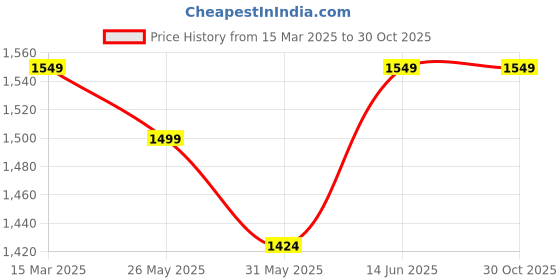 myntra.com Banana Club Men Classic Slim Fit Opaque Casual Shirt banana club Price History Graph from 15 Mar 2025 to 29 Oct 2025