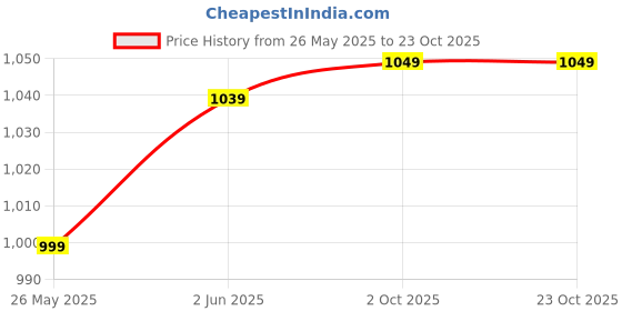 myntra.com Banana Club Men Classic Slim Fit Opaque Casual Shirt banana club Price History Graph from 26 May 2025 to 22 Oct 2025