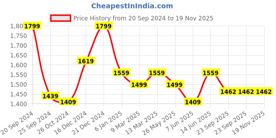 myntra.com Banana Club Men Classic Slim Fit Opaque Printed Casual Shirt banana club Price History Graph from 20 Sep 2024 to 18 Nov 2025