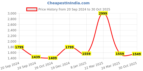 myntra.com Banana Club Men Classic Slim Fit Opaque Printed Casual Shirt banana club Price History Graph from 20 Sep 2024 to 30 Oct 2025