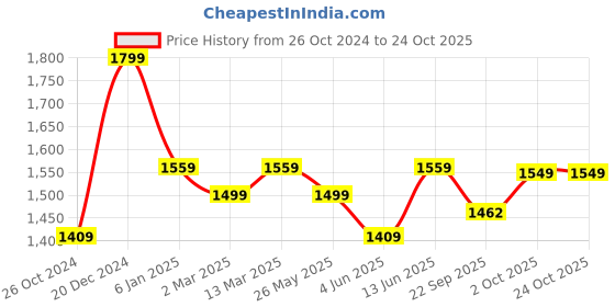 myntra.com Banana Club Men Classic Slim Fit Opaque Printed Casual Shirt banana club Price History Graph from 26 Oct 2024 to 23 Oct 2025