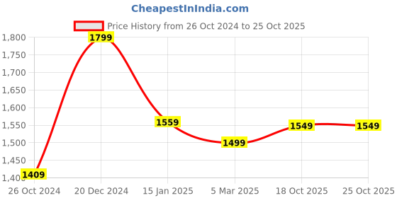 myntra.com Banana Club Men Classic Slim Fit Opaque Printed Casual Shirt banana club Price History Graph from 26 Oct 2024 to 24 Oct 2025