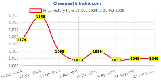 myntra.com Banana Club Men Classic Slim Fit Opaque Printed Casual Shirt banana club Price History Graph from 16 Dec 2024 to 20 Oct 2025