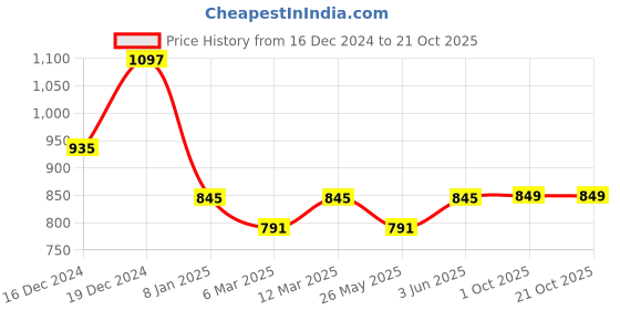 myntra.com Banana Club Men Classic Slim Fit Opaque Printed Casual Shirt banana club Price History Graph from 16 Dec 2024 to 21 Oct 2025