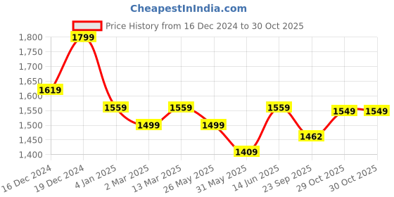 myntra.com Banana Club Men Classic Slim Fit Opaque Printed Casual Shirt banana club Price History Graph from 16 Dec 2024 to 30 Oct 2025