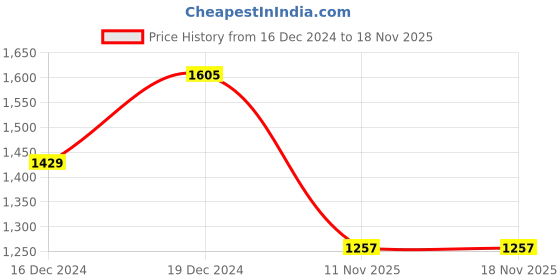 myntra.com Banana Club Men Classic Slim Fit Opaque Printed Casual Shirt banana club Price History Graph from 16 Dec 2024 to 18 Nov 2025