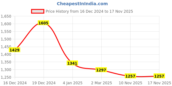 myntra.com Banana Club Men Classic Slim Fit Opaque Printed Casual Shirt banana club Price History Graph from 16 Dec 2024 to 17 Nov 2025