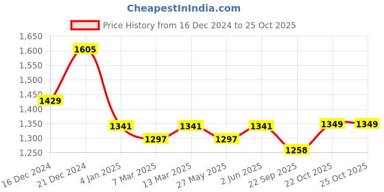 myntra.com Banana Club Men Classic Slim Fit Opaque Printed Casual Shirt banana club Price History Graph from 16 Dec 2024 to 22 Oct 2025